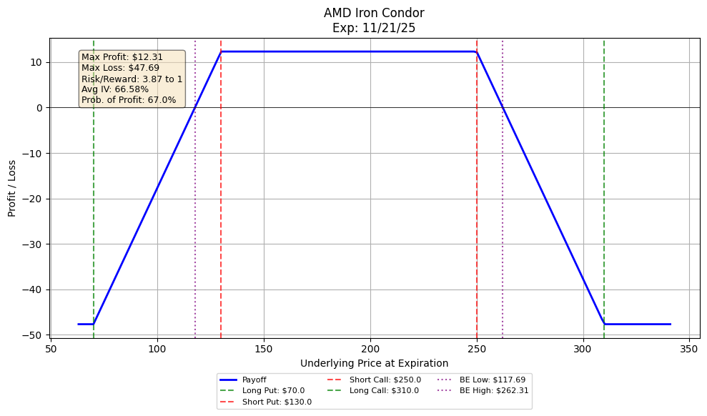 Payoff Diagram for AMD