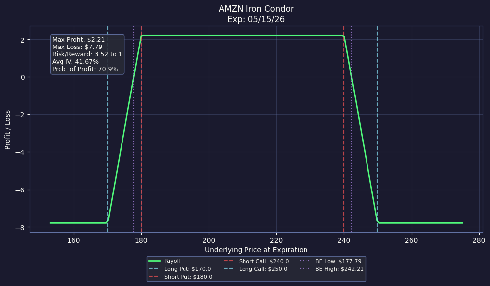 Payoff Diagram for AMZN